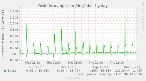 Disk throughput for /dev/sda