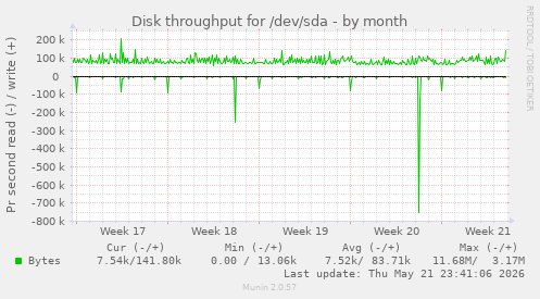 monthly graph