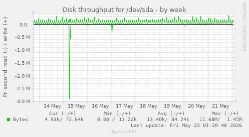 Disk throughput for /dev/sda