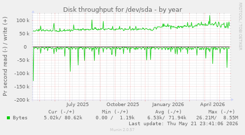 yearly graph