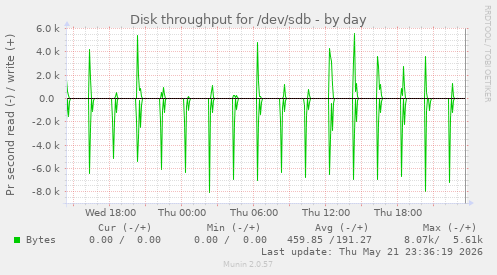 Disk throughput for /dev/sdb