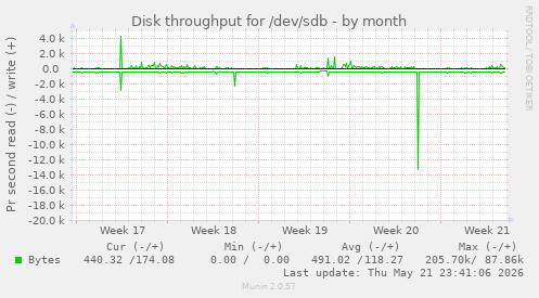 monthly graph