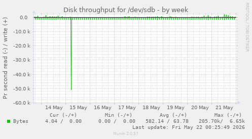 Disk throughput for /dev/sdb