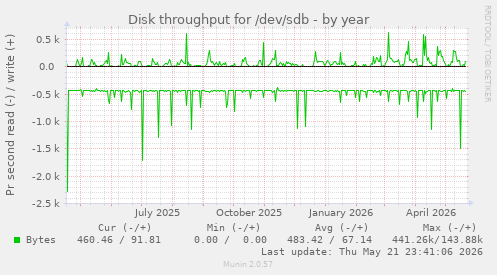 yearly graph