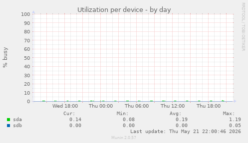 Utilization per device