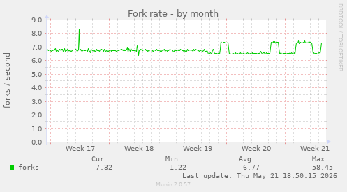 Fork rate