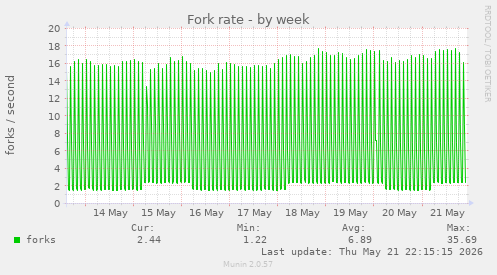 Fork rate