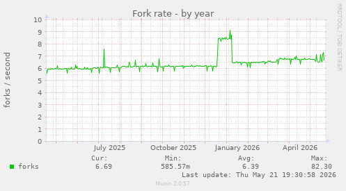Fork rate