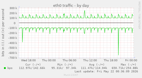 eth0 traffic