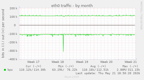 eth0 traffic