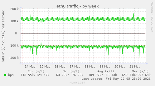 eth0 traffic