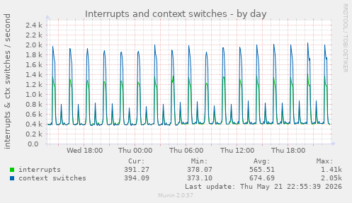 Interrupts and context switches