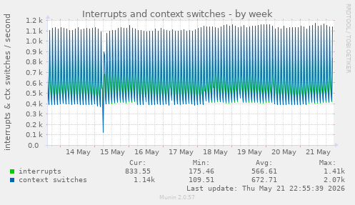 Interrupts and context switches