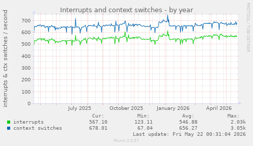 yearly graph