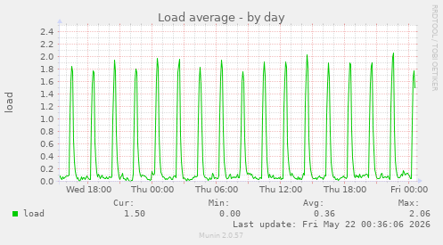 Load average