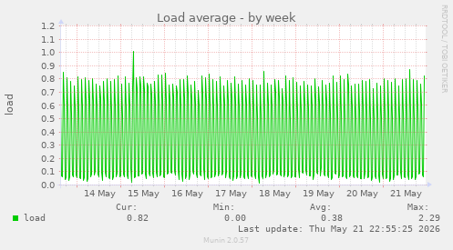 Load average