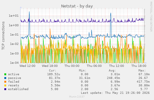 Netstat