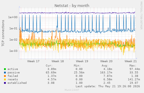 Netstat
