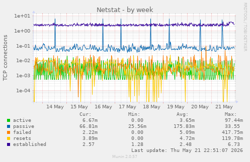 Netstat