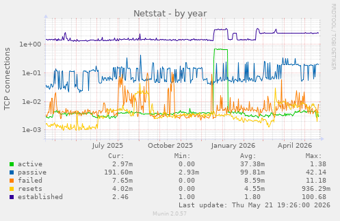 Netstat