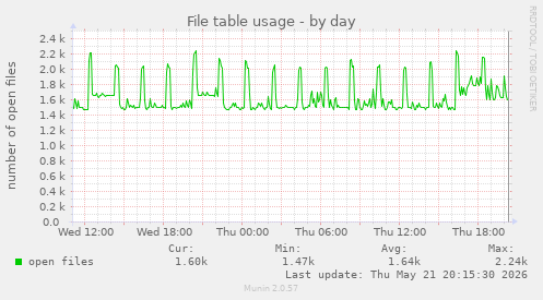File table usage