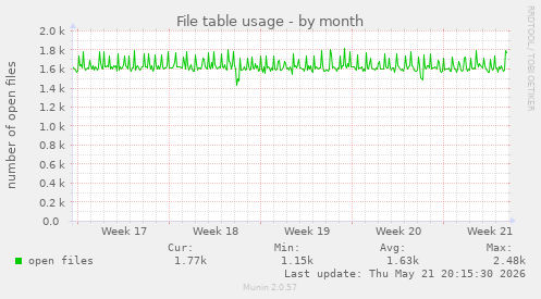 File table usage