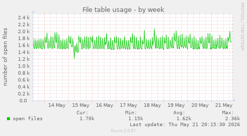 File table usage