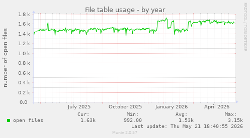 File table usage