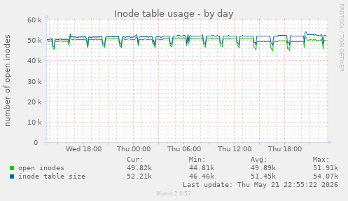 Inode table usage