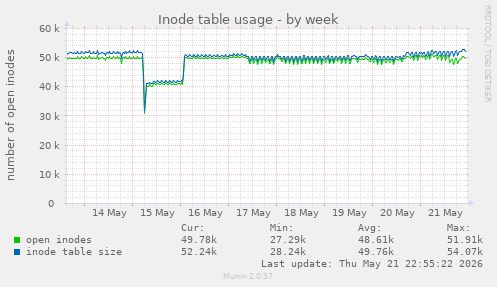 Inode table usage