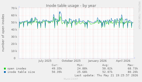 Inode table usage