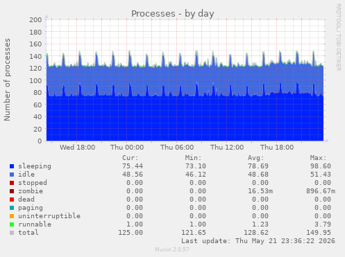Processes