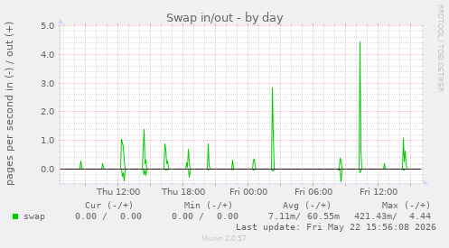 Swap in/out