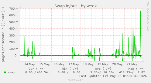 Swap in/out