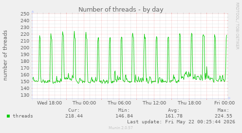 Number of threads