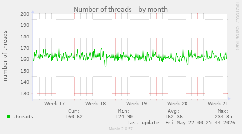 Number of threads