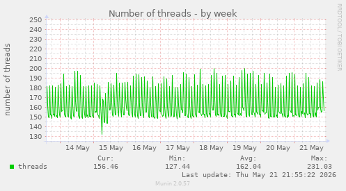 Number of threads