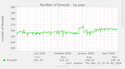 Number of threads