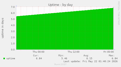 Uptime
