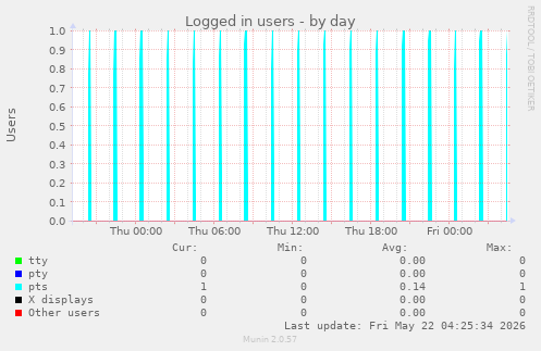 Logged in users