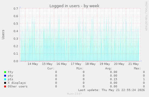 Logged in users