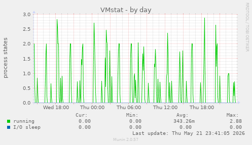 daily graph