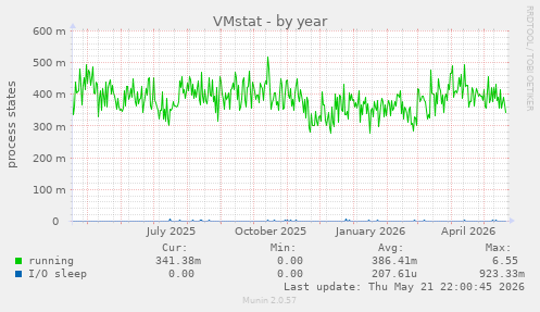 VMstat