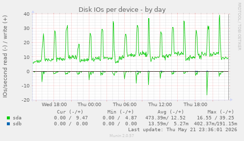 Disk IOs per device