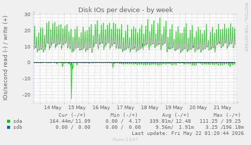 Disk IOs per device