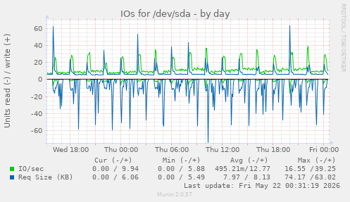 IOs for /dev/sda