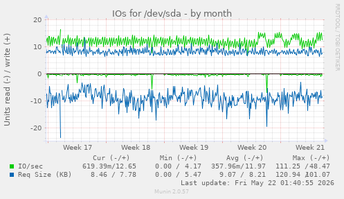 monthly graph