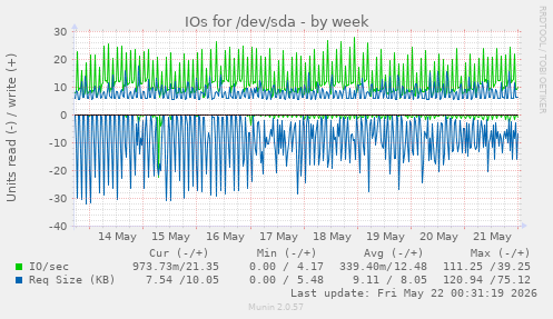 IOs for /dev/sda