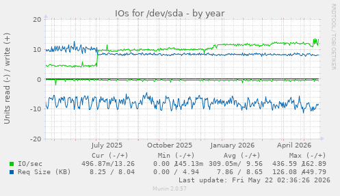 yearly graph