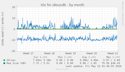 monthly graph
